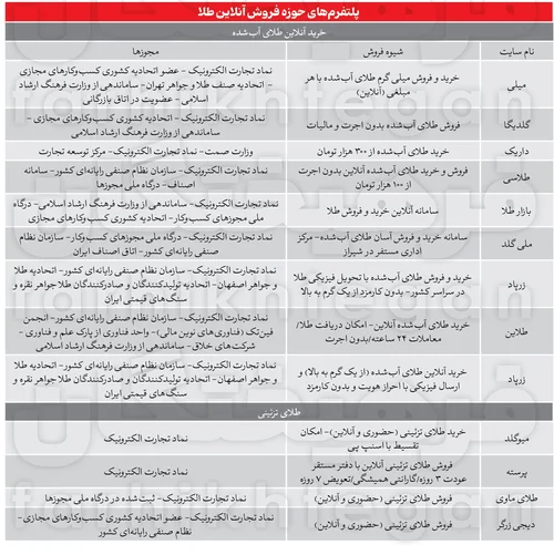 آیا خطر سکه ثامن در انتظار خریداران آنلاین طلای آب شده است؟